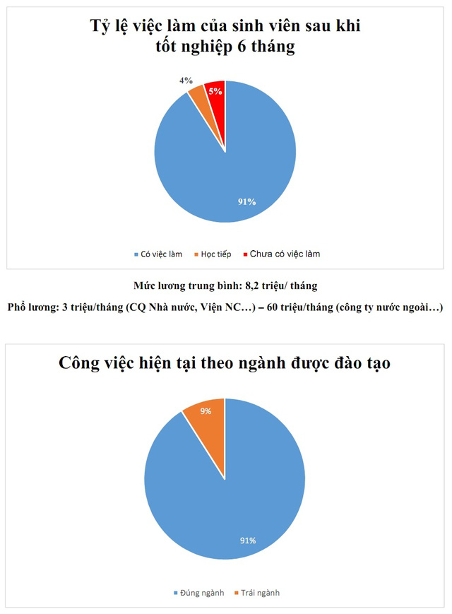 Trong khi SV Ngoại Thương vẫn ao ước thu nhập 1.000 USD, thì người Bách Khoa đã giải xong bài toán lương 60 tr/tháng - Ảnh 2.