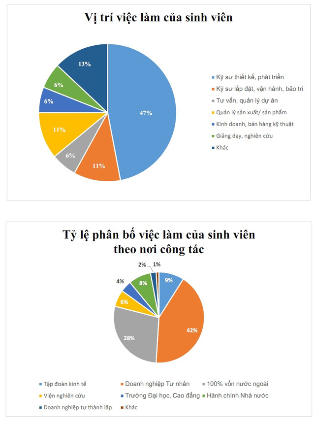 Trong khi SV Ngoại Thương vẫn ao ước thu nhập 1.000 USD, thì người Bách Khoa đã giải xong bài toán lương 60 tr/tháng - Ảnh 3.