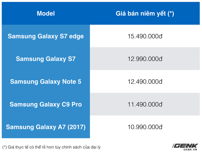 Samsung xác nhận sẽ không bán Galaxy Note7 tân trang tại Việt Nam - Ảnh 2.