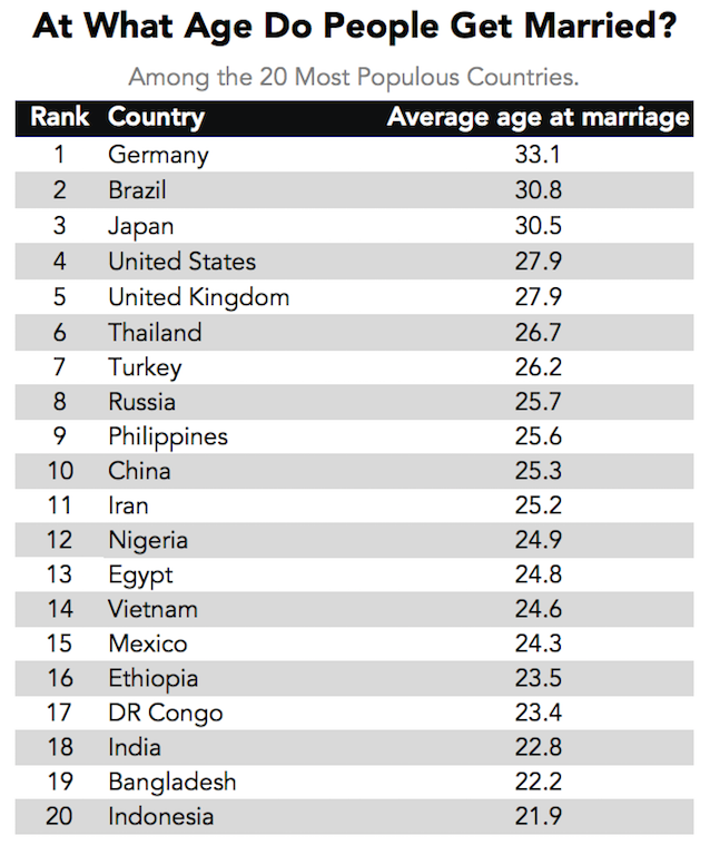 24,6 là độ tuổi trung bình kết hôn ở Việt Nam, còn các nước khác, bao nhiêu tuổi cưới là phù hợp? - Ảnh 2.
