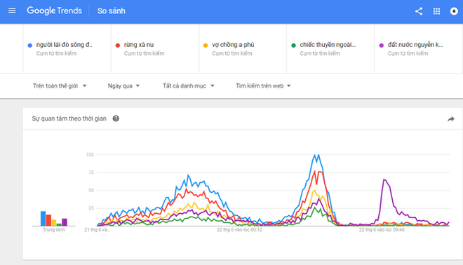 Google tố sĩ tử thi Văn năm nay toàn lệch tủ: Đêm trước tìm Người lái đò sông Đà, Rừng xà nu, nhưng đề Văn lại vào bài thơ Đất nước - Ảnh 1.