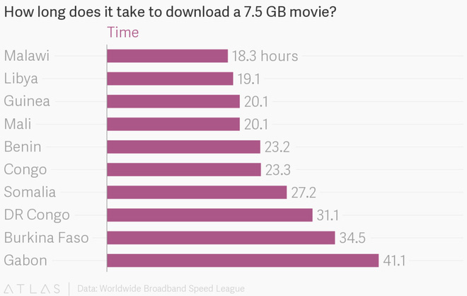 Bạn sẽ tự cảm thấy may mắn khi biết được tốc độ Internet ở châu Phi chậm tới mức nào - Ảnh 1.