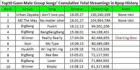 Top 10 boygroup nắm trùm lượt nghe online trên Gaon: Nhà YG suýt ôm trọn! - Ảnh 1.