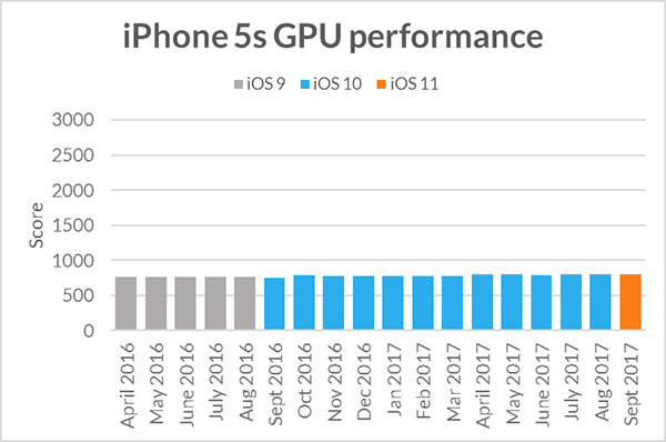Làm gì có chuyện Apple dìm hàng iPhone cũ để ép người dùng mua iPhone mới, sau bao năm Apple cũng được minh oan! - Ảnh 2.