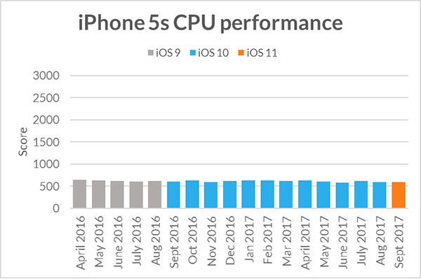 Làm gì có chuyện Apple dìm hàng iPhone cũ để ép người dùng mua iPhone mới, sau bao năm Apple cũng được minh oan! - Ảnh 3.