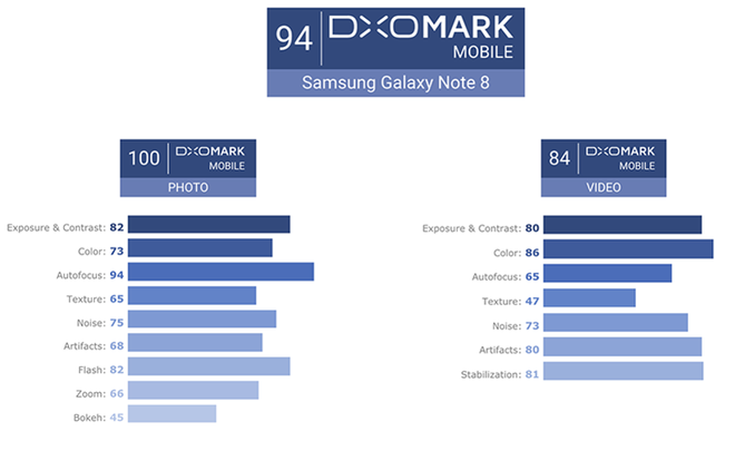 Nếu xét đến khả năng chụp ảnh tĩnh, camera Galaxy Note 8 đang được đánh giá là tốt nhất thế giới - Ảnh 2.