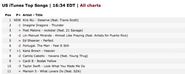 Ngô Diệc Phàm hợp tác với rapper làm Kylie có thai, có ngay No.1 iTunes Mỹ - Ảnh 1.