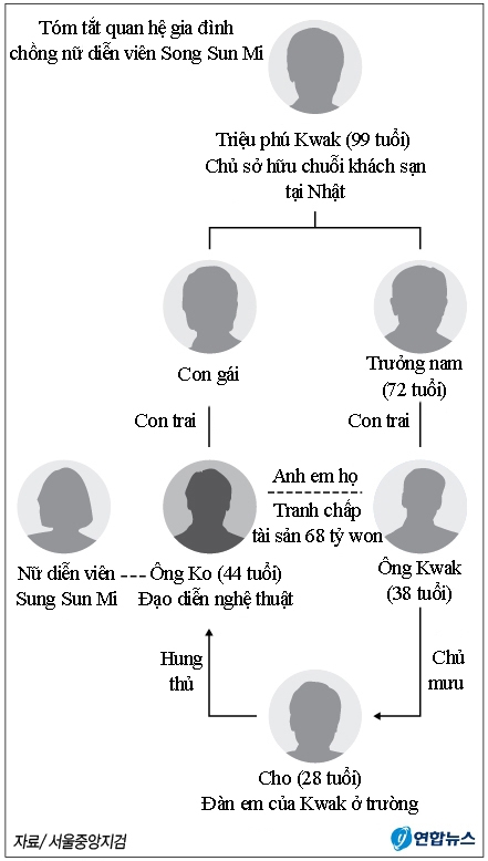 Chồng diễn viên Hoa hậu Hàn Quốc bị sát hại: Tồn tại hợp đồng ám sát nhằm chiếm đoạt khối tài sản nghìn tỷ - Ảnh 2.