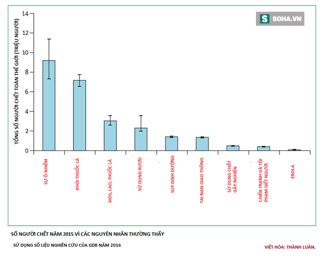 Thứ giết người hơn cả béo phì, khói thuốc, bệnh tim, gấp 15 lần chiến tranh - Ảnh 1.