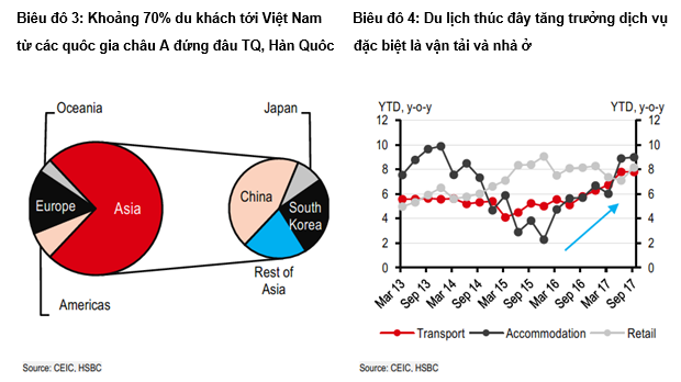 HSBC: Dầu thô thất thế, du lịch lên ngôi và đóng vai trò then chốt trong nền kinh tế Việt Nam - Ảnh 1.