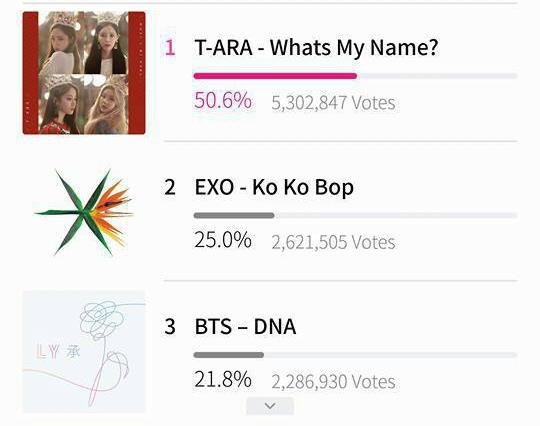 MAMA 2017: Bị trừ gần 5 triệu vote sau đợt lọc vi phạm, T-ara vẫn vượt mặt EXO, BTS để chiếm lại ngôi vương - Ảnh 1.