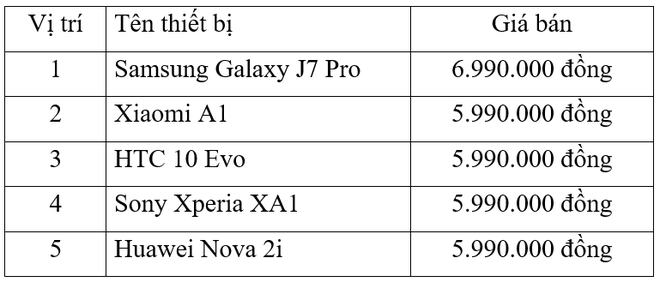 Sau gần 6 tháng bán ra chính thức, Galaxy J7 Pro vẫn là thiết bị được yêu thích và chọn mua nhiều nhất ở phân khúc tầm trung - Ảnh 2.