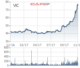 Biến động giá cổ phiếu VIC 1 năm qua