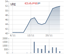 Biến động giá cổ phiếu VRE từ khi niêm yết 6/11/2017.
