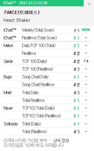 SM đại chiến JYP: Taeyeon và TWICE giành giật nhau từng No.1 trên các BXH - Ảnh 3.