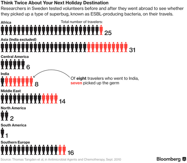 Có những người mang siêu vi khuẩn kháng tất cả kháng sinh về nhà, từ chuyến du lịch cuối cùng của họ - Ảnh 3.