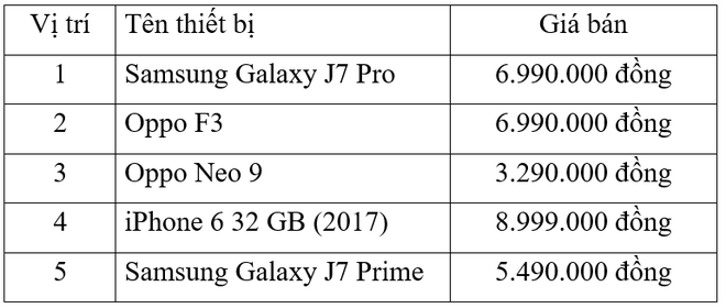 Sau gần 6 tháng bán ra chính thức, Galaxy J7 Pro vẫn là thiết bị được yêu thích và chọn mua nhiều nhất ở phân khúc tầm trung - Ảnh 3.