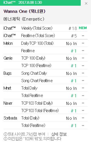 Mới 10 ng&agrave;y tuổi, Wanna One đ&atilde; x&ocirc; đổ kỷ lục của đ&agrave;n anh EXO - Ảnh 4.