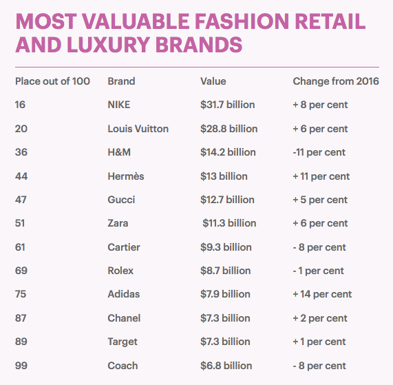Vượt mặt Chanel và loạt thương hiệu cao cấp, H&M và Zara cùng nhau dẫn đầu danh sách những thương hiệu may mặc có giá trị nhất 2017  - Ảnh 1.