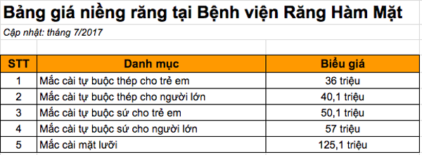 Cập nhật giá niềng răng tại Bệnh viện Răng Hàm Mặt và các phòng khám nha khoa - Ảnh 4.