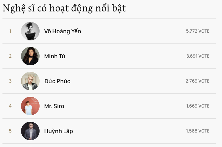 Võ Hoàng Yến, Minh Tú và Đức Phúc đang dẫn đầu top các nghệ sĩ có hoạt động nổi bật năm 2017! - Ảnh 2.