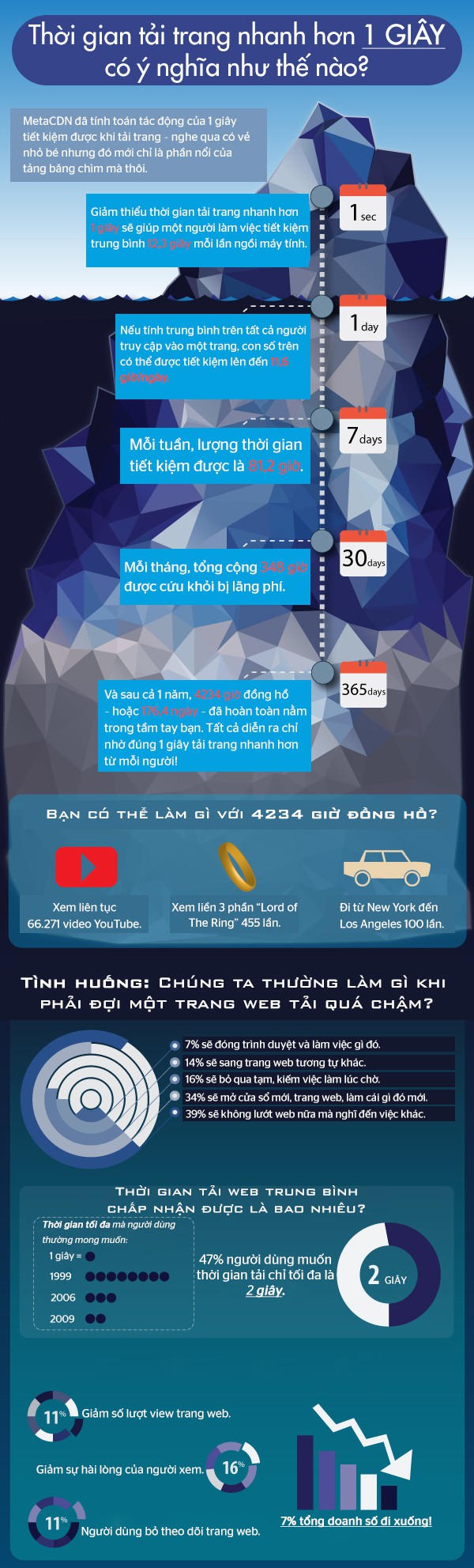 Tải web nhanh hơn chỉ 1 gi&acirc;y th&ocirc;i sẽ c&oacute; &yacute; nghĩa to lớn thế n&agrave;o đến cuộc đời bạn? - Ảnh 1.