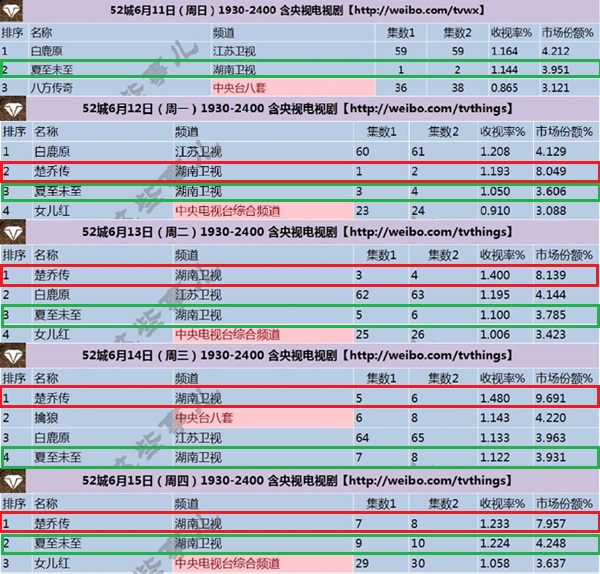 Sở Kiều Truyện vs. Hạ Chí Chưa Tới: Ai đang là ông hoàng rating truyền hình xứ Trung? - Ảnh 3.