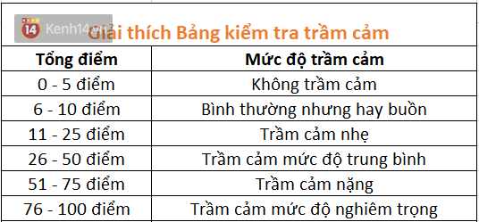 Chỉ 3 phút với bài kiểm tra của bác sĩ Mỹ sẽ giúp bạn nhận ra mình có bị trầm cảm hay không? - Ảnh 3.