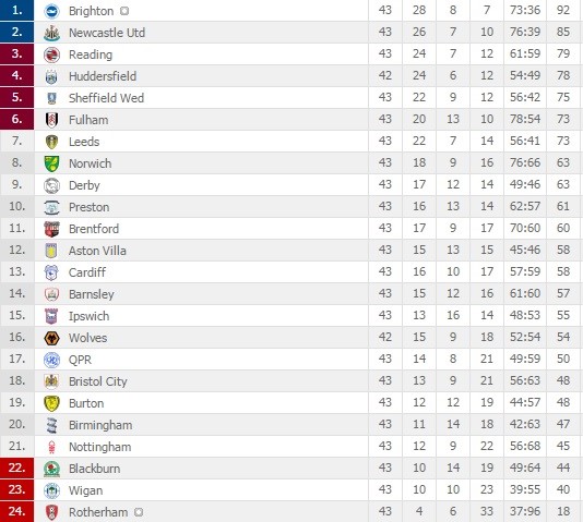 Xác định đội bóng đầu tiên thăng hạng Premier League - Ảnh 5.