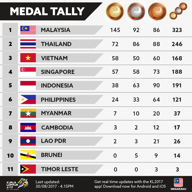 VĐV Malaysia dính doping, đoàn Việt Nam dễ tụt hạng SEA Games - Ảnh 2.