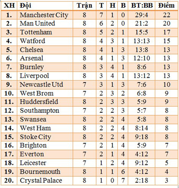 Xep%20hang%20Premier%20League