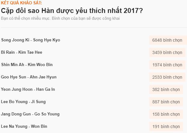 Sao ngoại được fan Việt yêu thích nhất 2017: SNSD, EXO đè bẹp Black Pink và BTS, Song - Song thắng áp đảo - Ảnh 1.