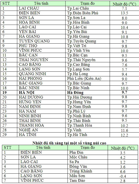 Miền Bắt r&eacute;t cắt da cắt thịt, nhiệt độ H&agrave; Nội cả ng&agrave;y kh&ocirc;ng thể qu&aacute; 11 độ C - Ảnh 2.