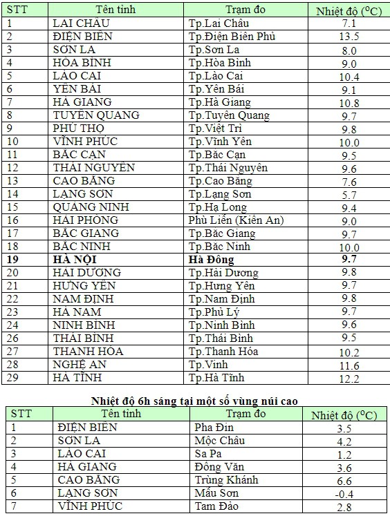 Miền Bắt rét cắt da cắt thịt, nhiệt độ Hà Nội cả ngày không thể quá 11 độ C - Ảnh 2.