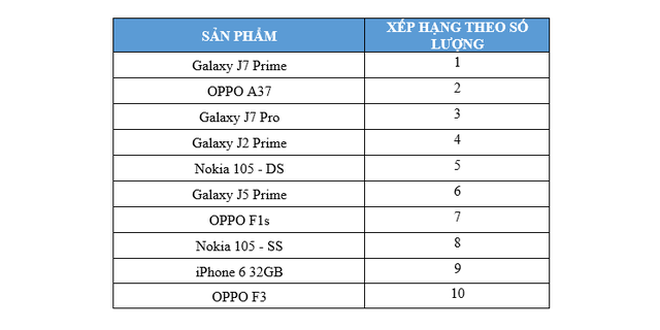 iPhone của Apple bán chạy tới mấy cũng không bằng doanh số điện thoại Samsung và OPPO tại thị trường di động Việt Nam - Ảnh 2.