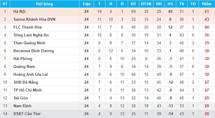 HLV HAGL tiếc nuối vì Công Phượng có thể lỡ cơ hội đạt danh hiệu Vua phá lưới nội - Ảnh 2.