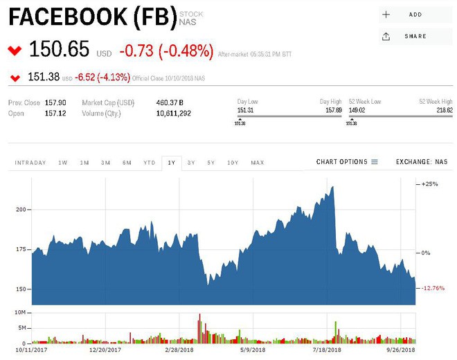 Ngày thứ 4 đen tối: Các công ty công nghệ hàng đầu thế giới đánh mất 172 tỷ USD giá trị thị trường - Ảnh 3.