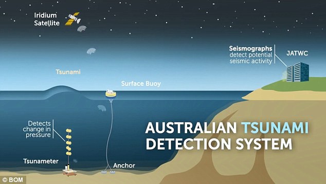 Chuyên gia cảnh báo Australia sẽ phải đối mặt với sóng thần cao tới 60m - Ảnh 2.