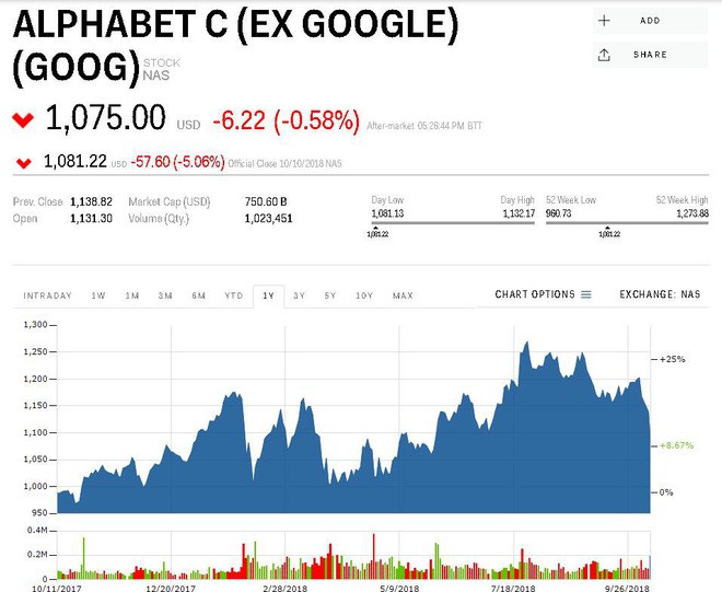 Ngày thứ 4 đen tối: Các công ty công nghệ hàng đầu thế giới đánh mất 172 tỷ USD giá trị thị trường - Ảnh 4.