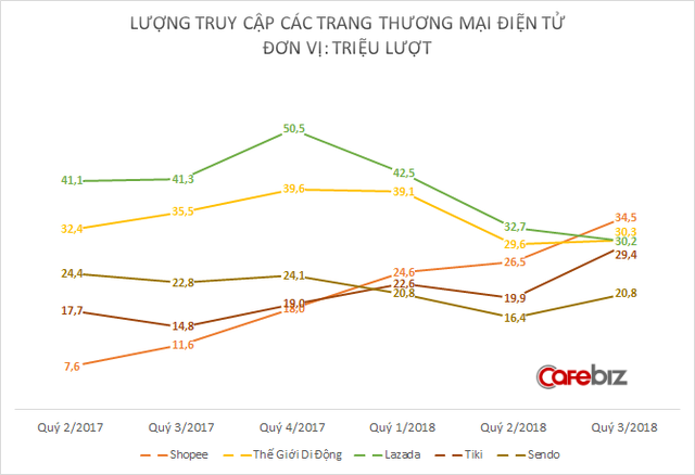 Lazada sa s&uacute;t ch&oacute;ng mặt, Shopee chớp thời cơ trở th&agrave;nh trang TMĐT c&oacute; lượng truy cập lớn nhất Việt Nam - Ảnh 2.