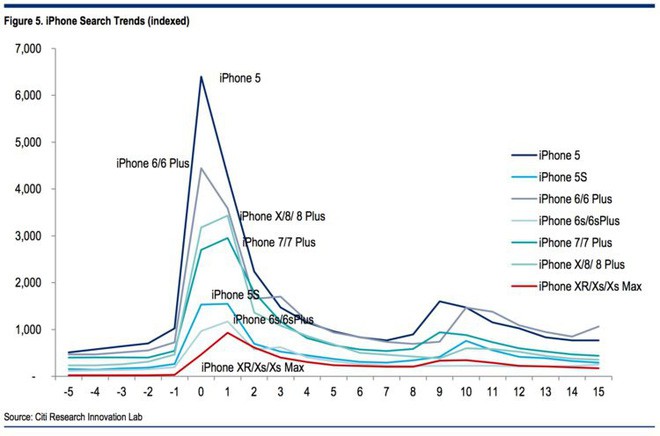 Bài toán hóc búa mà Apple đang phải đối mặt: Người dùng không còn hứng thú với những chiếc iPhone mới! - Ảnh 2.