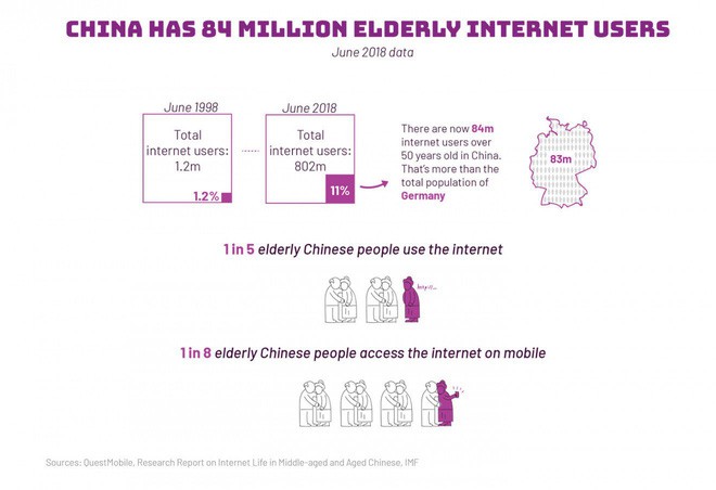 Số người cao tuổi chơi Internet ở Trung Quốc nhiều hơn cả dân số Đức - Ảnh 2.