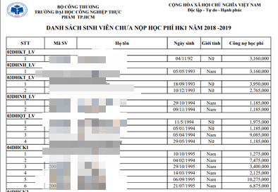Nợ học ph&iacute; hơn 6 tỷ đồng, hơn 2.500 sinh vi&ecirc;n ĐH C&ocirc;ng nghiệp Thực phẩm TPHCM c&oacute; nguy cơ bị cấm thi - Ảnh 1.
