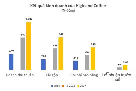 Trở thành chuỗi cà phê “bá chủ” trên thị trường, Highlands Coffee thu về hơn 1.200 tỷ trong năm 2017 - Ảnh 2.