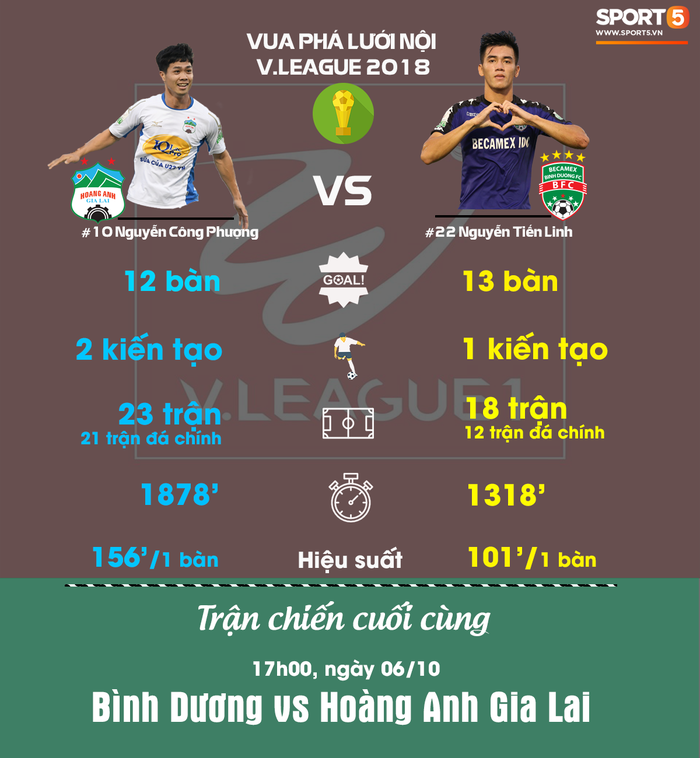 Sao U20 Việt Nam phả hơi nóng vào gáy Công Phượng ở cuộc đua Vua phá lưới nội - Ảnh 1. Sao U20 Việt Nam phả hơi nóng vào gáy Công Phượng ở cuộc đua Vua phá lưới nội - Ảnh 1.