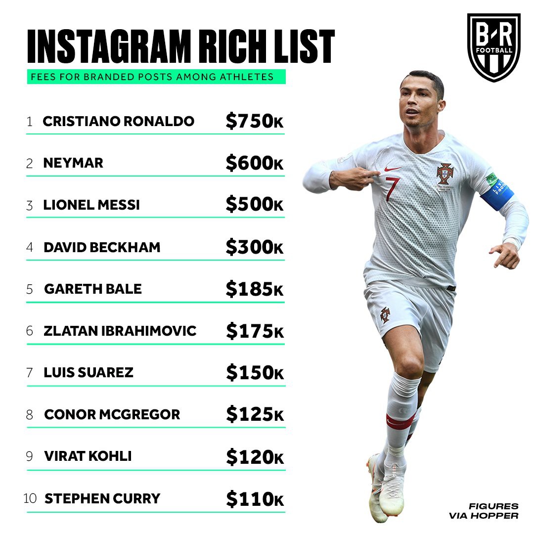Lý do vì sao Cristiano Ronaldo vượt qua hàng loạt siêu sao showbiz để thống trị Instagram? - Ảnh 11. Lý do vì sao Cristiano Ronaldo vượt qua hàng loạt siêu sao showbiz để thống trị Instagram? - Ảnh 11.