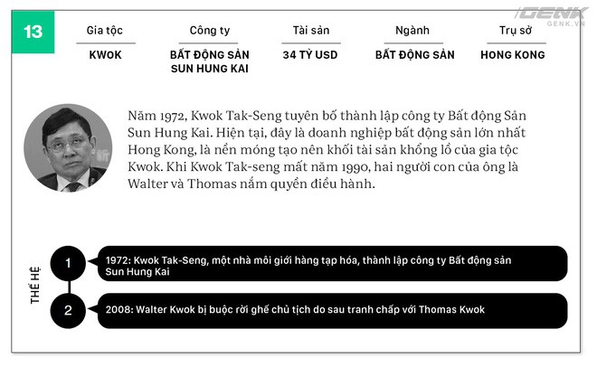 Không ai giàu 3 họ, không ai khó 3 đời, ngoại trừ 20 gia tộc giàu không thể tin nổi này - Ảnh 14. Không ai giàu 3 họ, không ai khó 3 đời, ngoại trừ 20 gia tộc giàu không thể tin nổi này - Ảnh 14.