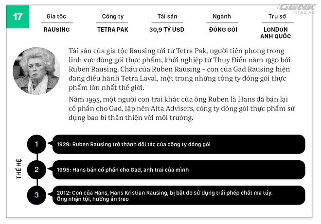 Không ai giàu 3 họ, không ai khó 3 đời, ngoại trừ 20 gia tộc giàu không thể tin nổi này - Ảnh 18. Không ai giàu 3 họ, không ai khó 3 đời, ngoại trừ 20 gia tộc giàu không thể tin nổi này - Ảnh 18.
