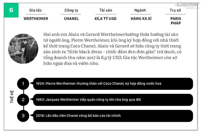 Không ai giàu 3 họ, không ai khó 3 đời, ngoại trừ 20 gia tộc giàu không thể tin nổi này - Ảnh 7.