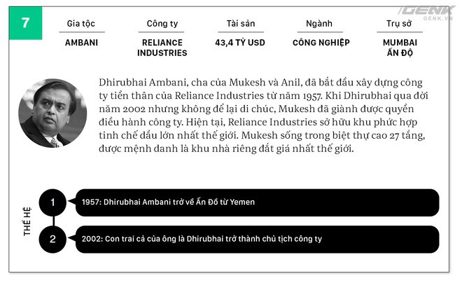 Không ai giàu 3 họ, không ai khó 3 đời, ngoại trừ 20 gia tộc giàu không thể tin nổi này - Ảnh 8.